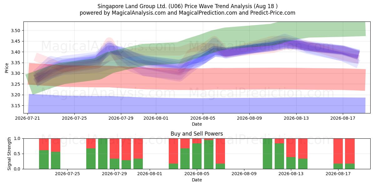  Singapore Land Group Ltd. (U06) Support and Resistance area (17 Aug) 