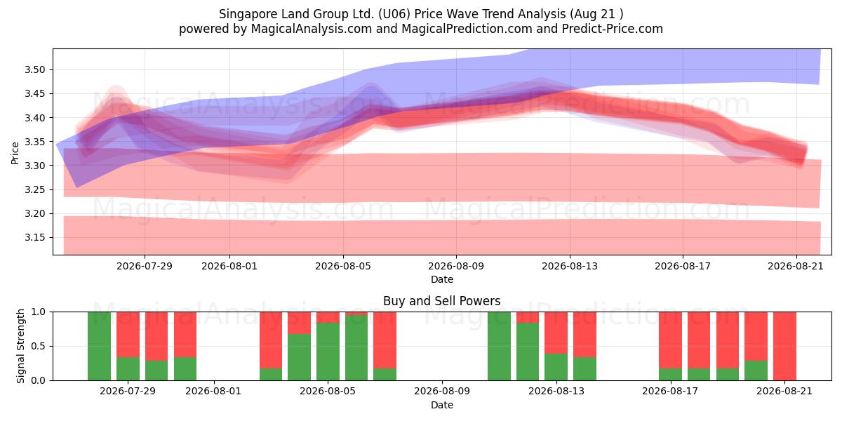  Singapore Land Group Ltd. (U06) Support and Resistance area (18 Aug) 
