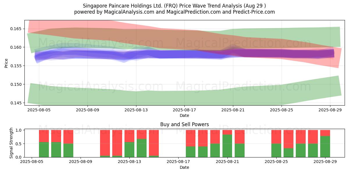 Singapore Paincare Holdings Ltd. (FRQ) Support and Resistance area (28 Aug) Singapore Paincare Holdings Ltd. (FRQ) Support and Resistance area (28 Aug)