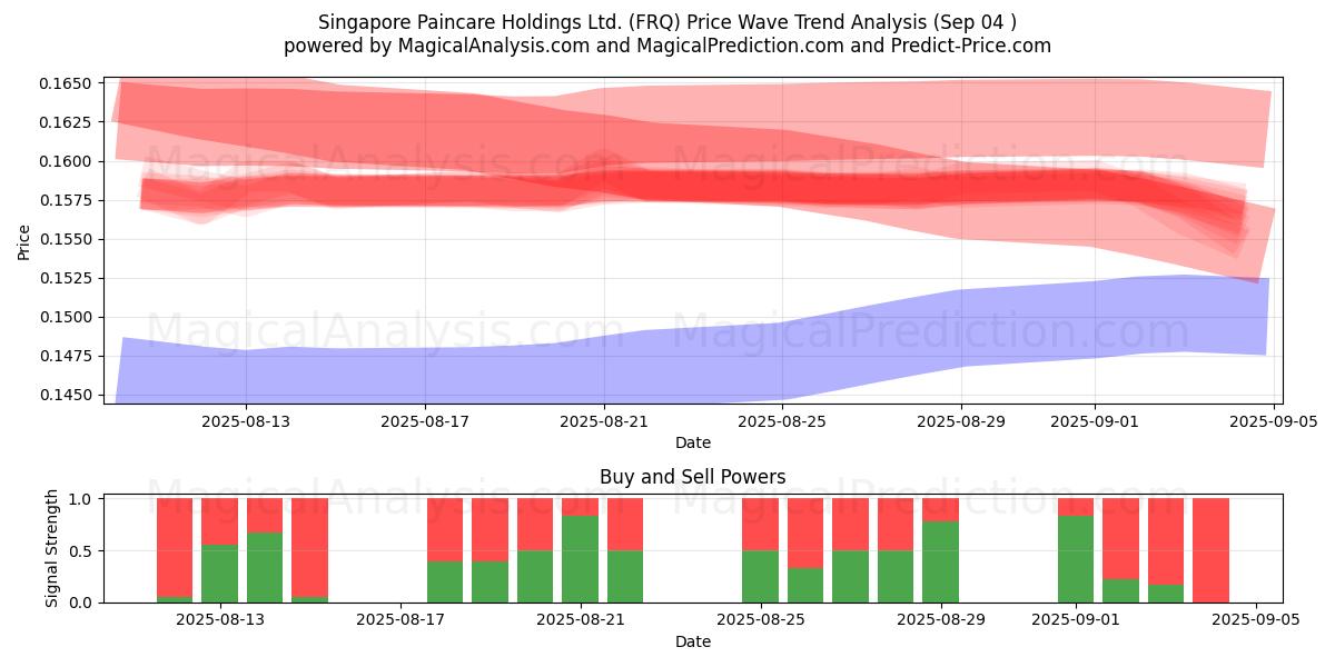  Singapore Paincare Holdings Ltd. (FRQ) Support and Resistance area (02 Sep) 
