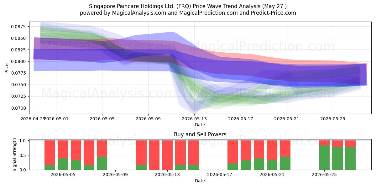  Singapore Paincare Holdings Ltd. (FRQ) Support and Resistance area (25 May) 