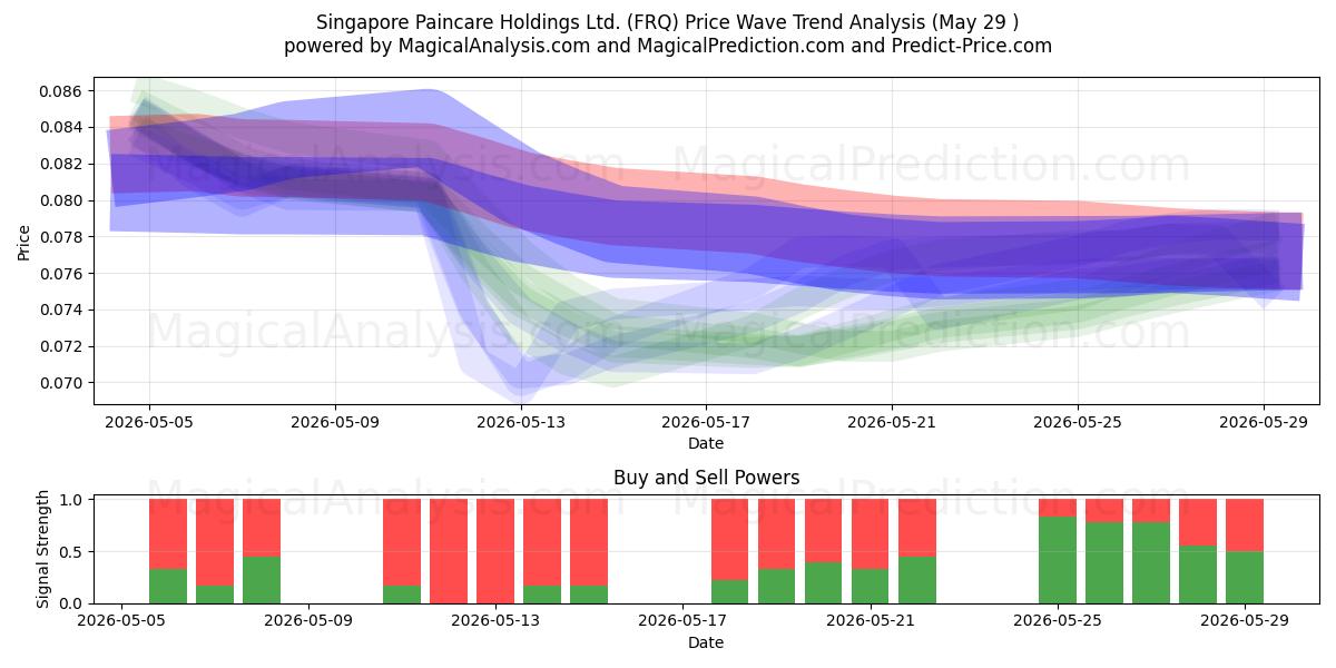  Singapore Paincare Holdings Ltd. (FRQ) Support and Resistance area (28 May) 