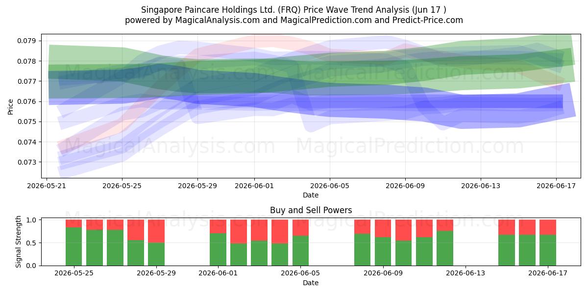  Singapore Paincare Holdings Ltd. (FRQ) Support and Resistance area (11 Jun) 