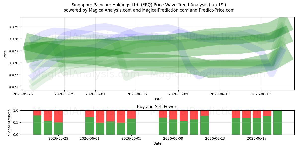  Singapore Paincare Holdings Ltd. (FRQ) Support and Resistance area (17 Jun) 