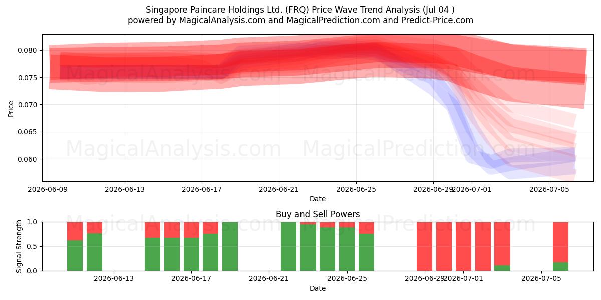  Singapore Paincare Holdings Ltd. (FRQ) Support and Resistance area (03 Jul) 