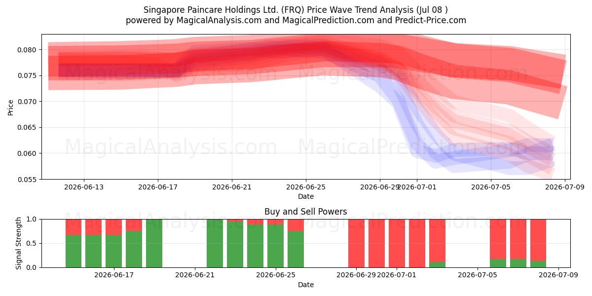  Singapore Paincare Holdings Ltd. (FRQ) Support and Resistance area (07 Jul) 