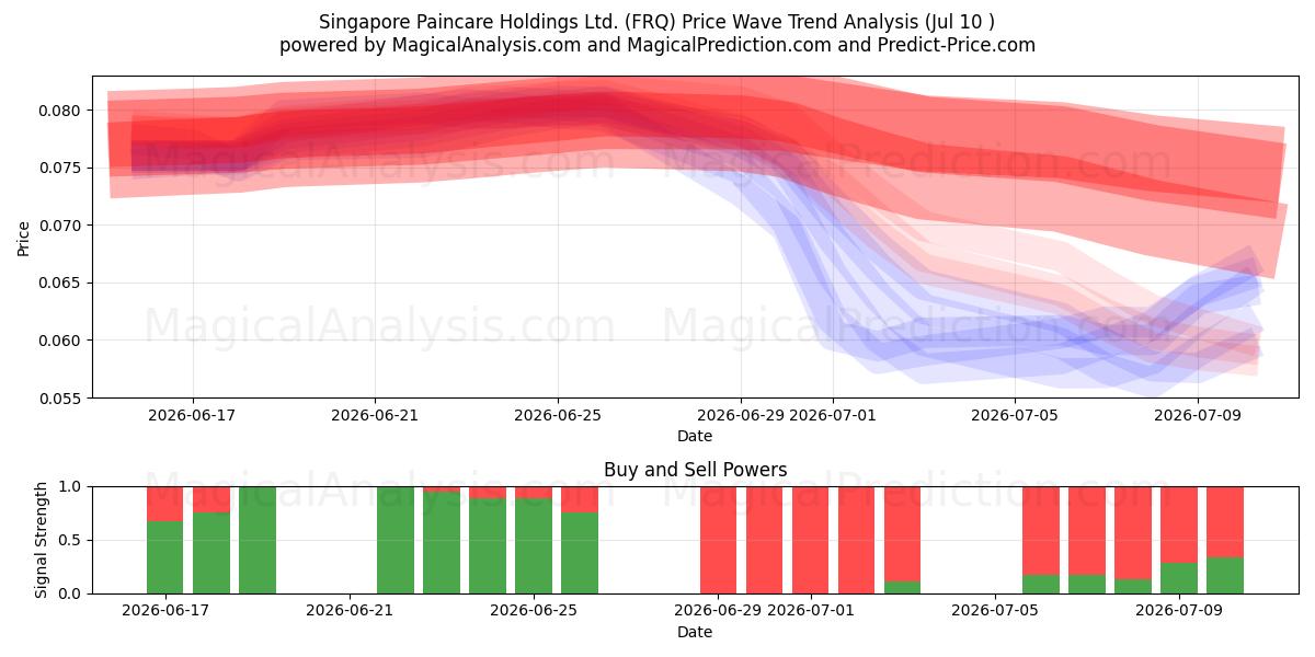  Singapore Paincare Holdings Ltd. (FRQ) Support and Resistance area (09 Jul) 