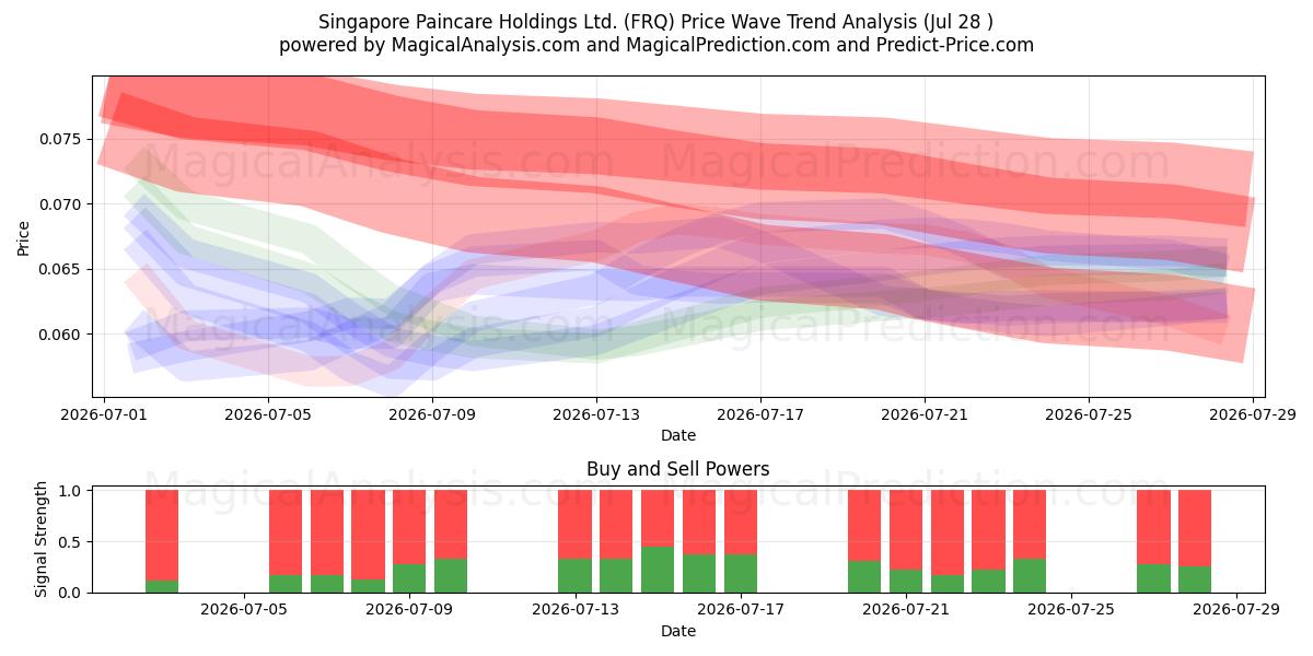  Singapore Paincare Holdings Ltd. (FRQ) Support and Resistance area (27 Jul) 