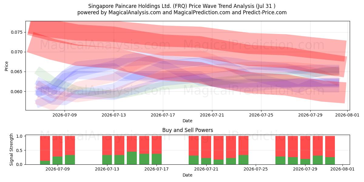  Singapore Paincare Holdings Ltd. (FRQ) Support and Resistance area (30 Jul) 