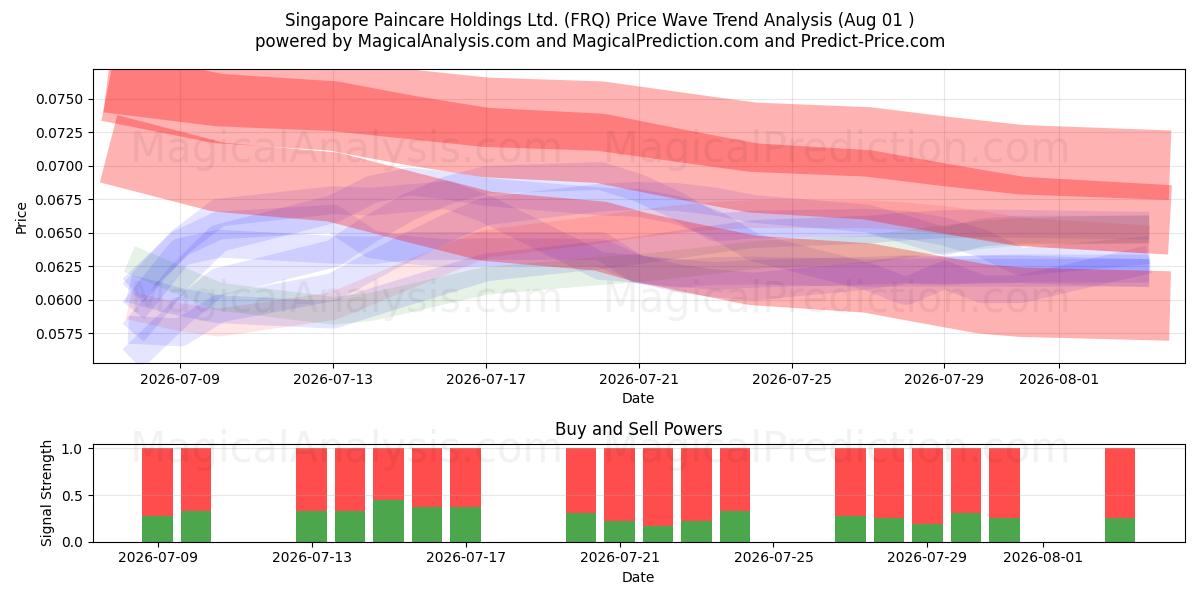  Singapore Paincare Holdings Ltd. (FRQ) Support and Resistance area (31 Jul) 