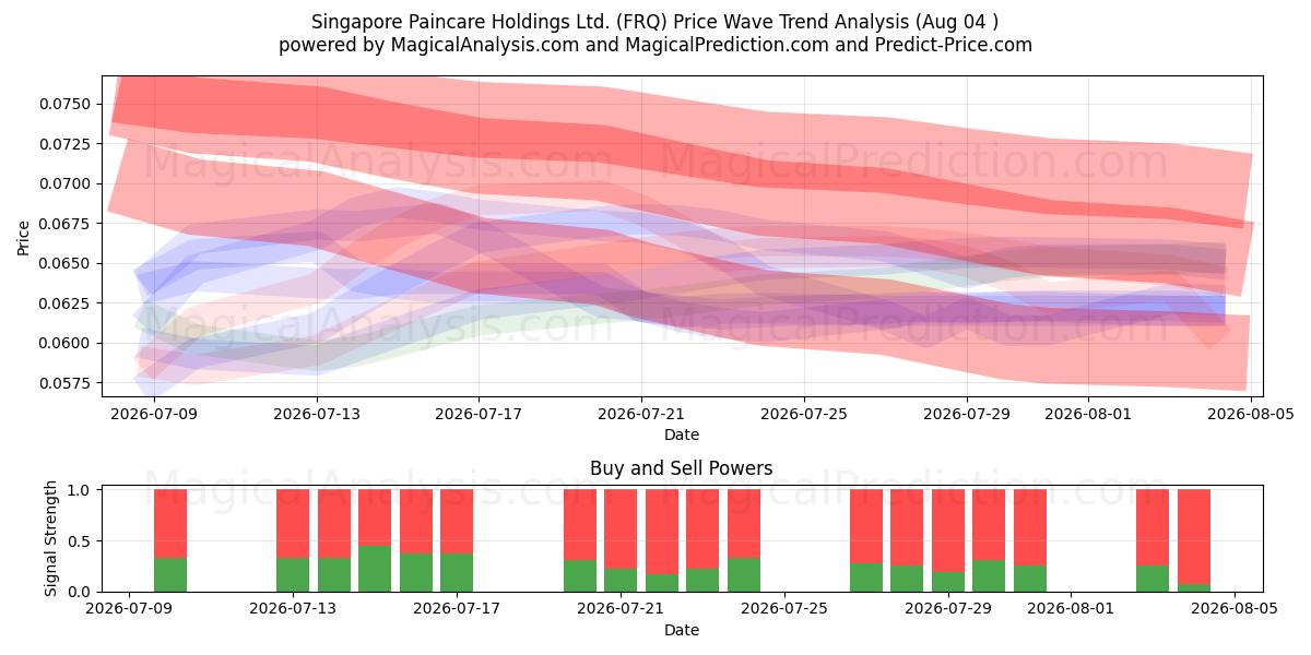  Singapore Paincare Holdings Ltd. (FRQ) Support and Resistance area (03 Aug) 