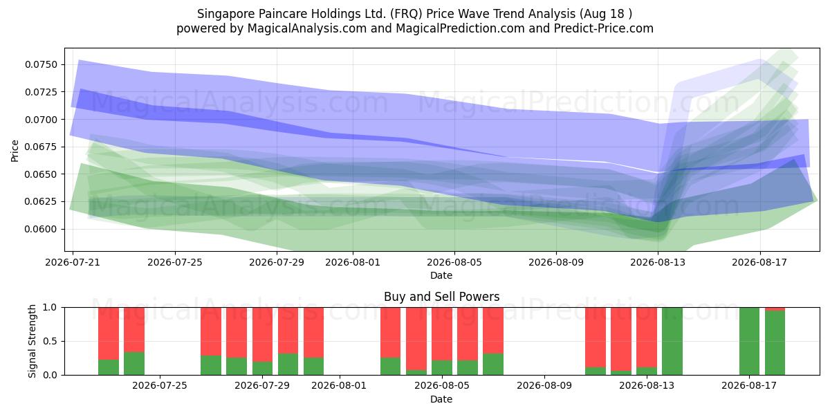  Singapore Paincare Holdings Ltd. (FRQ) Support and Resistance area (17 Aug) 