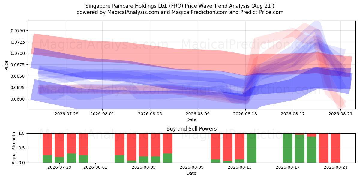  Singapore Paincare Holdings Ltd. (FRQ) Support and Resistance area (18 Aug) 