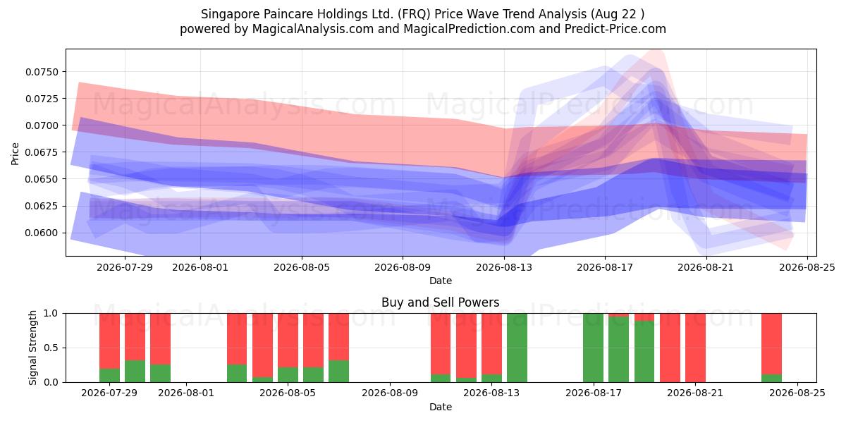  Singapore Paincare Holdings Ltd. (FRQ) Support and Resistance area (21 Aug) 