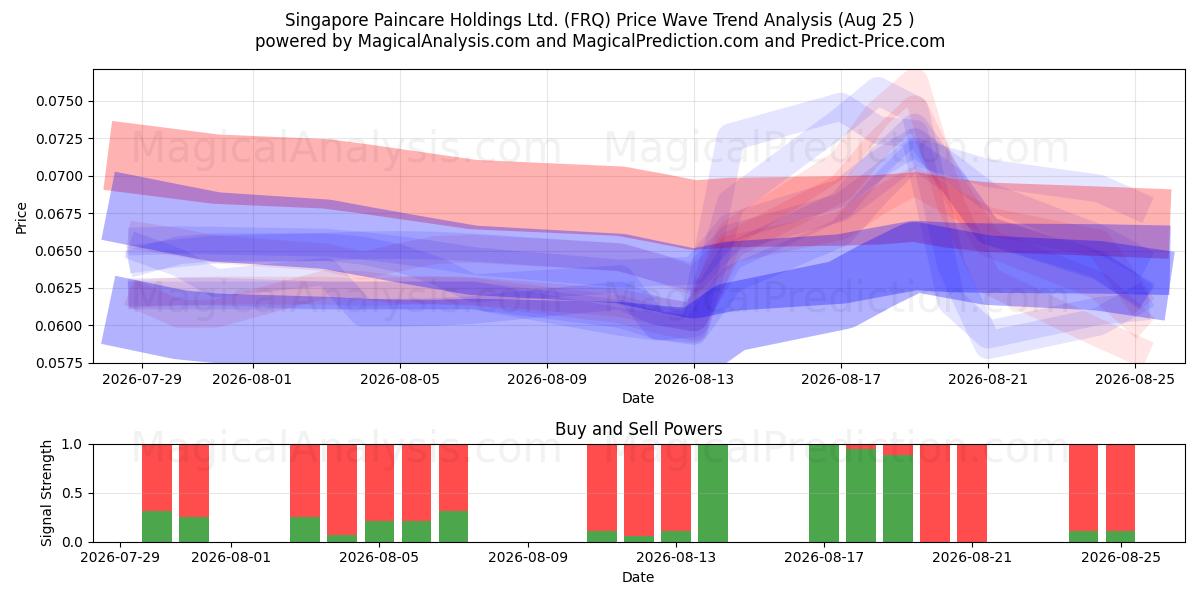  Singapore Paincare Holdings Ltd. (FRQ) Support and Resistance area (24 Aug) 