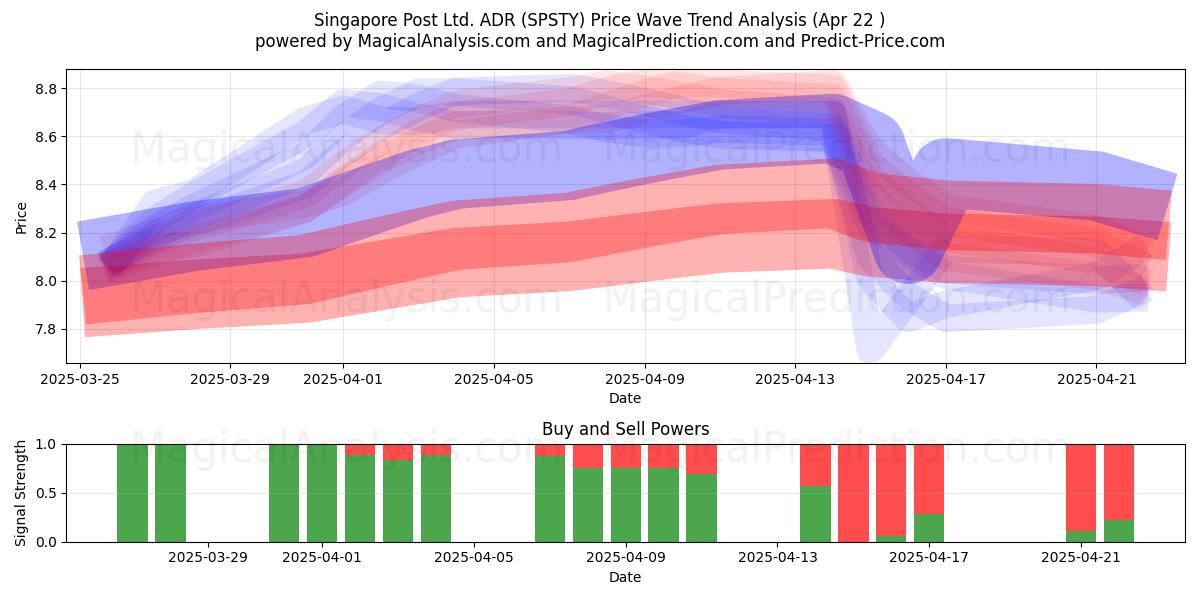  Singapore Post Ltd. ADR (SPSTY) Support and Resistance area (22 Apr) 