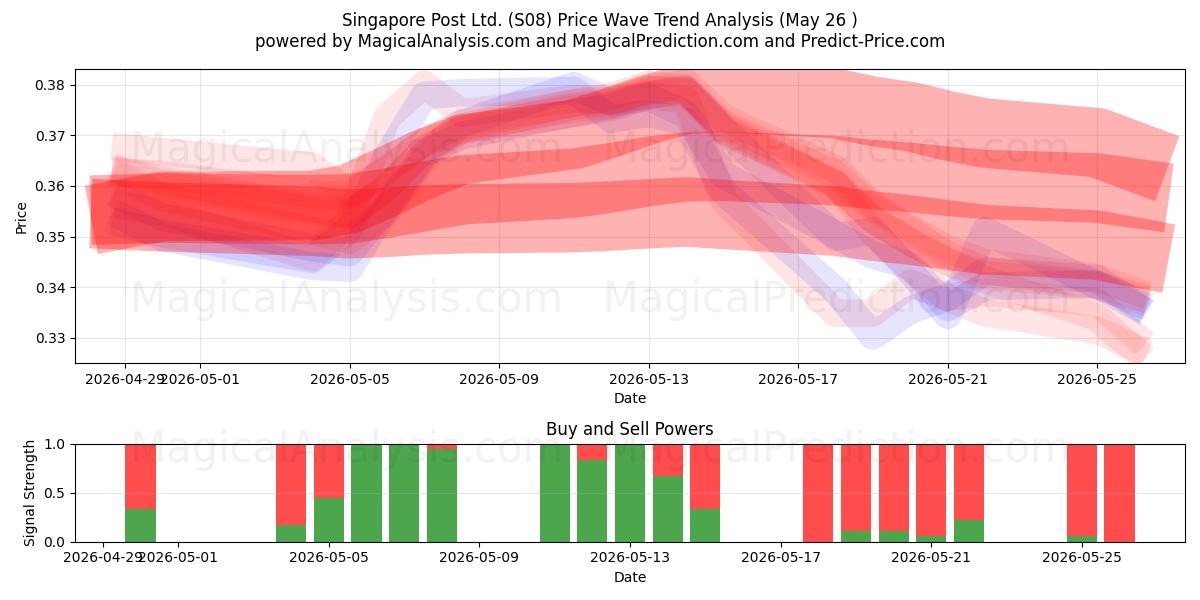  Singapore Post Ltd. (S08) Support and Resistance area (25 May) 