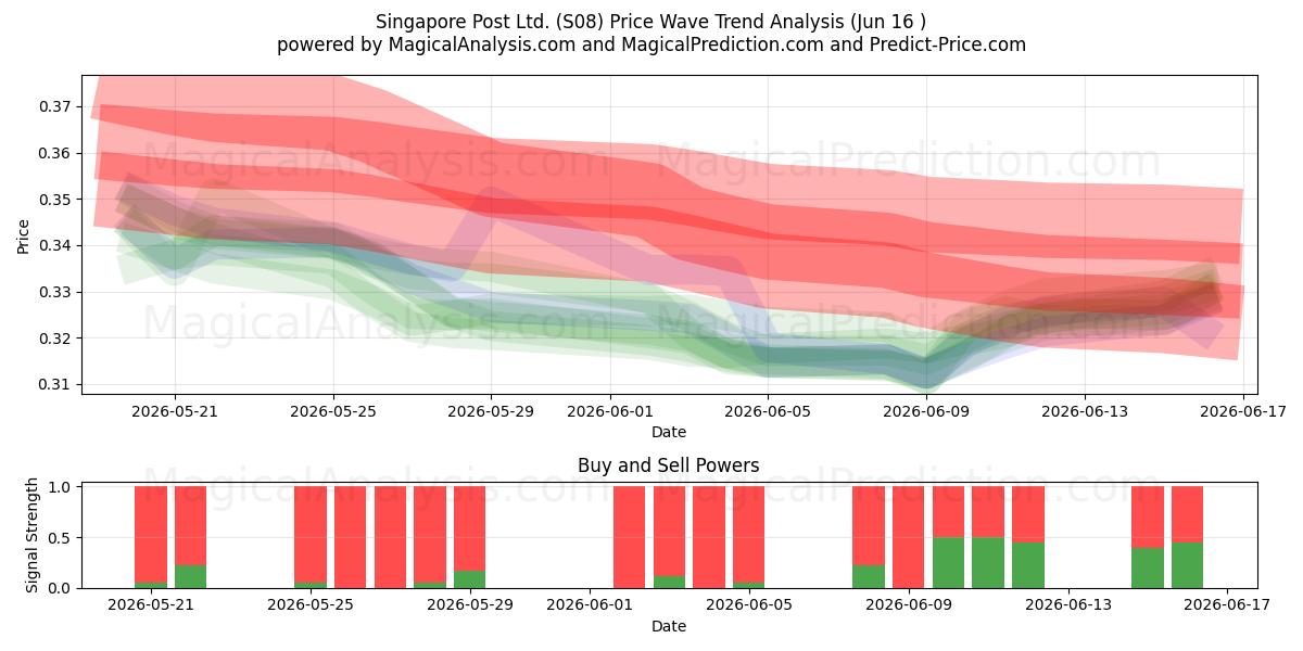  Singapore Post Ltd. (S08) Support and Resistance area (15 Jun) 