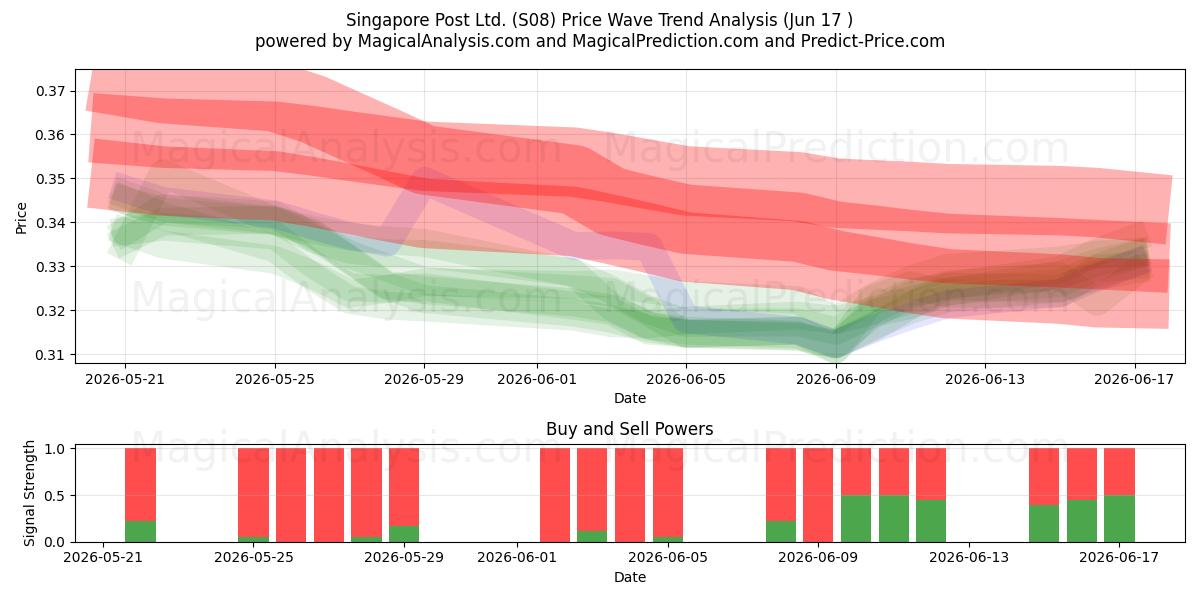  Singapore Post Ltd. (S08) Support and Resistance area (16 Jun) 