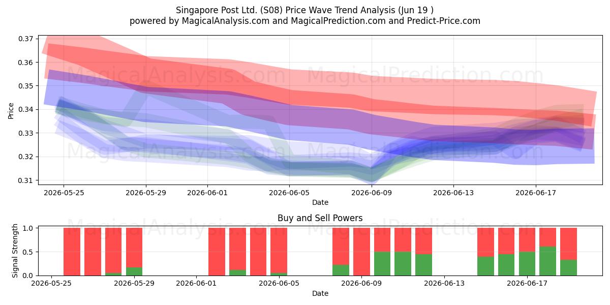  Singapore Post Ltd. (S08) Support and Resistance area (17 Jun) 