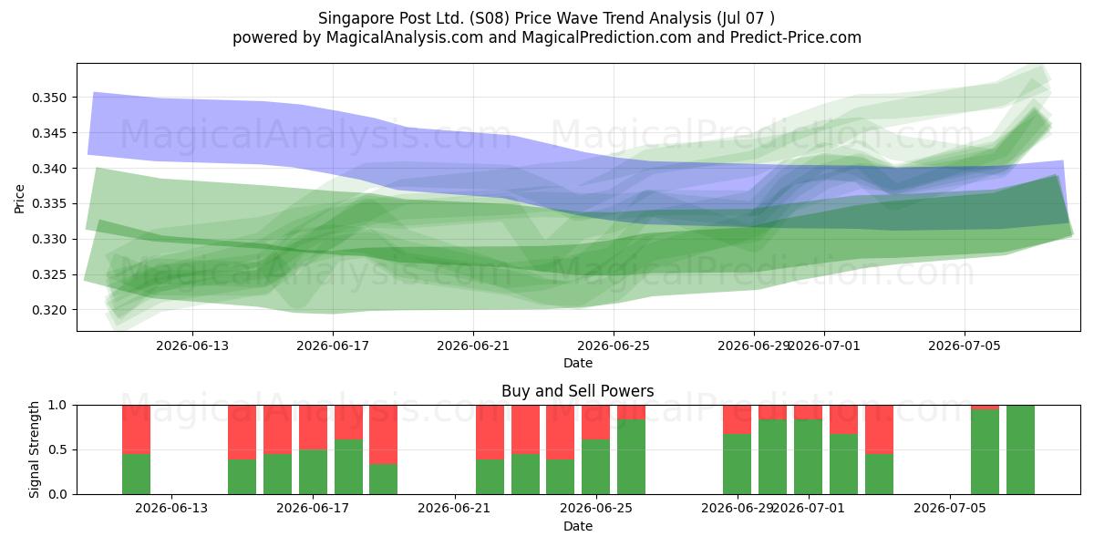  Singapore Post Ltd. (S08) Support and Resistance area (06 Jul) 