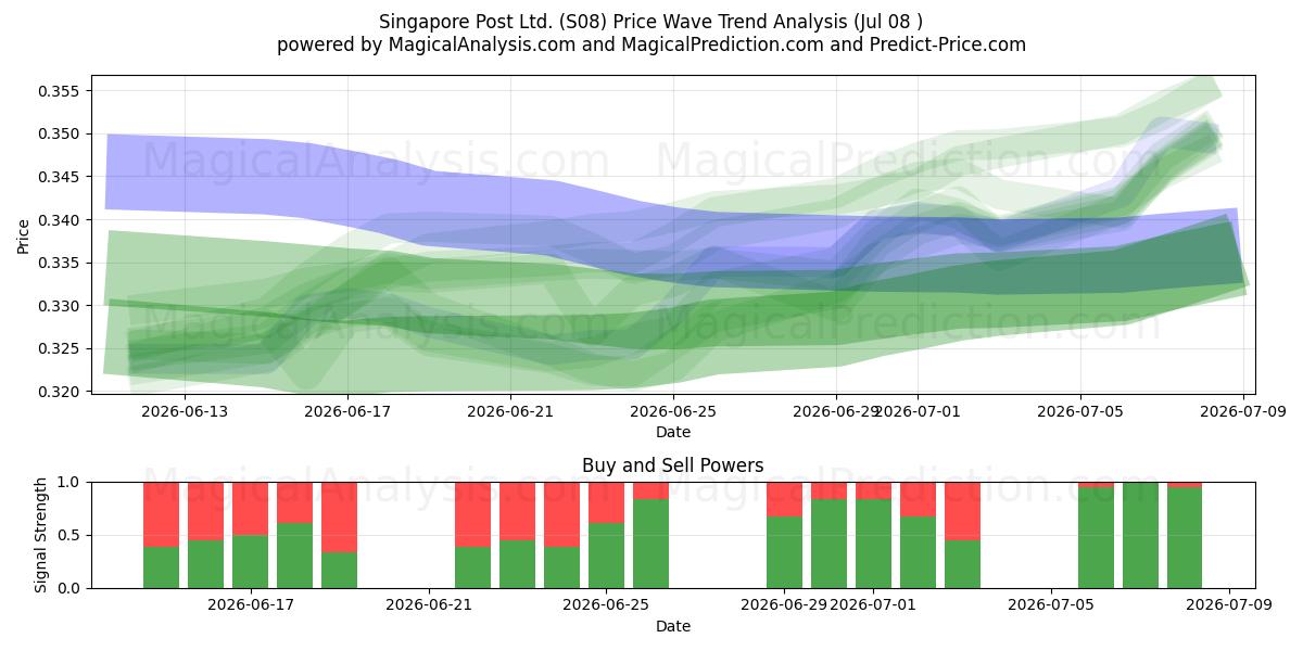  Singapore Post Ltd. (S08) Support and Resistance area (07 Jul) 