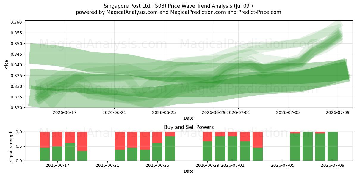  Singapore Post Ltd. (S08) Support and Resistance area (08 Jul) 