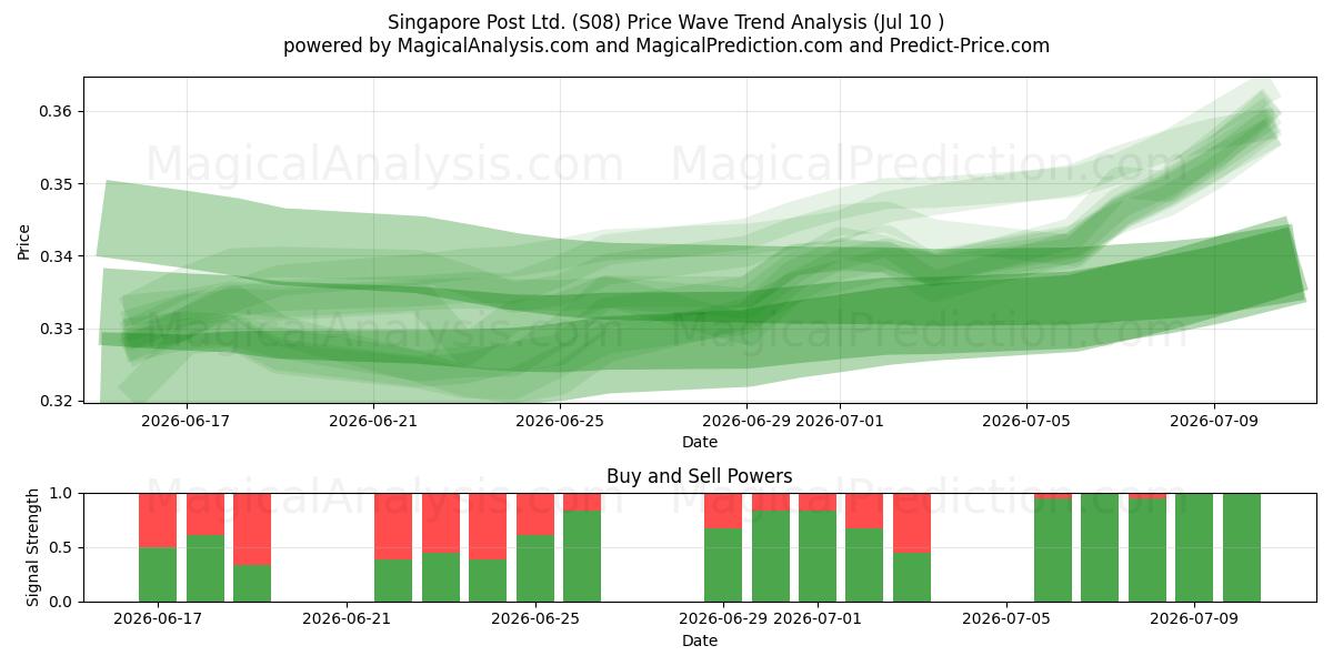  Singapore Post Ltd. (S08) Support and Resistance area (09 Jul) 