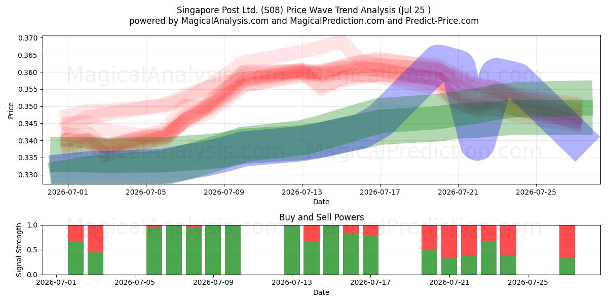 Singapore Post Ltd. (S08) Support and Resistance area (24 Jul) 