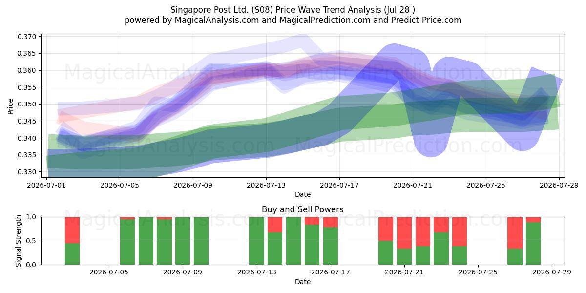  Singapore Post Ltd. (S08) Support and Resistance area (27 Jul) 