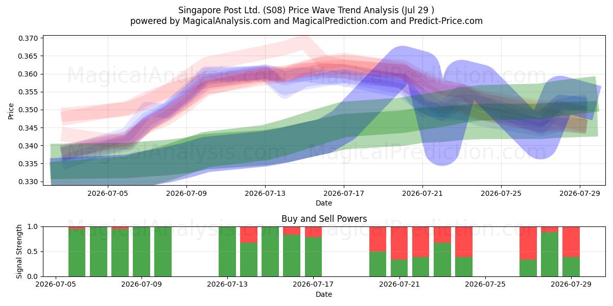  Singapore Post Ltd. (S08) Support and Resistance area (28 Jul) 