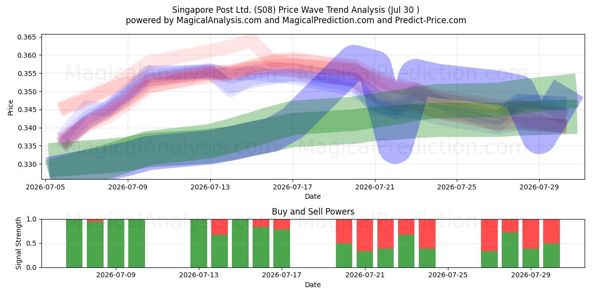  Singapore Post Ltd. (S08) Support and Resistance area (29 Jul) 