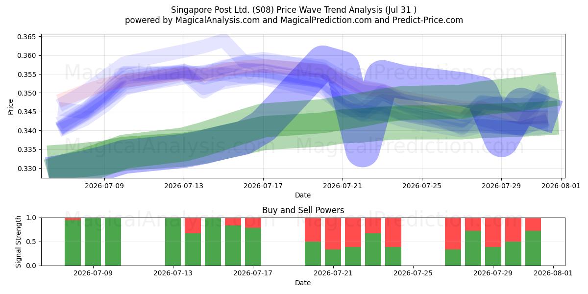  Singapore Post Ltd. (S08) Support and Resistance area (30 Jul) 