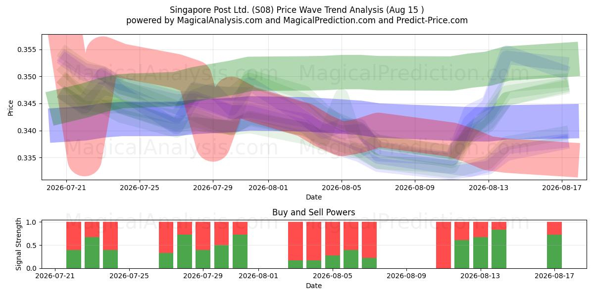  Singapore Post Ltd. (S08) Support and Resistance area (13 Aug) 