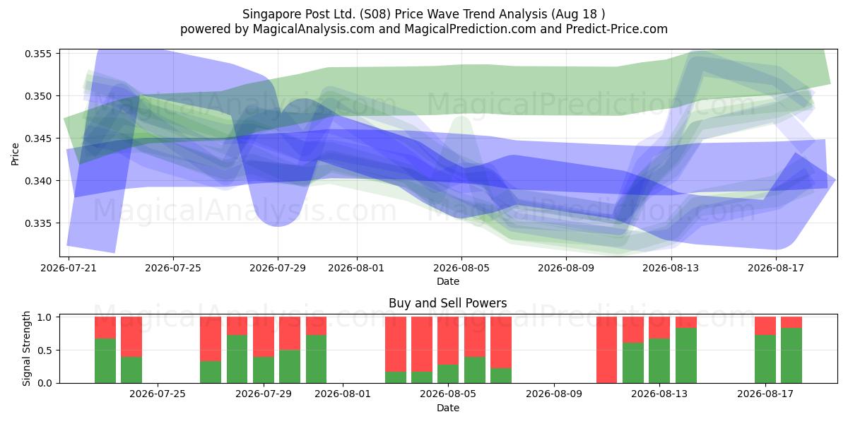  Singapore Post Ltd. (S08) Support and Resistance area (17 Aug) 