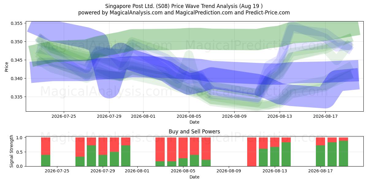  Singapore Post Ltd. (S08) Support and Resistance area (18 Aug) 