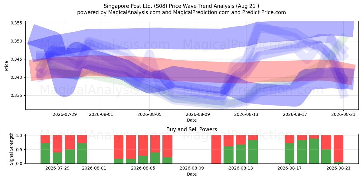  Singapore Post Ltd. (S08) Support and Resistance area (20 Aug) 