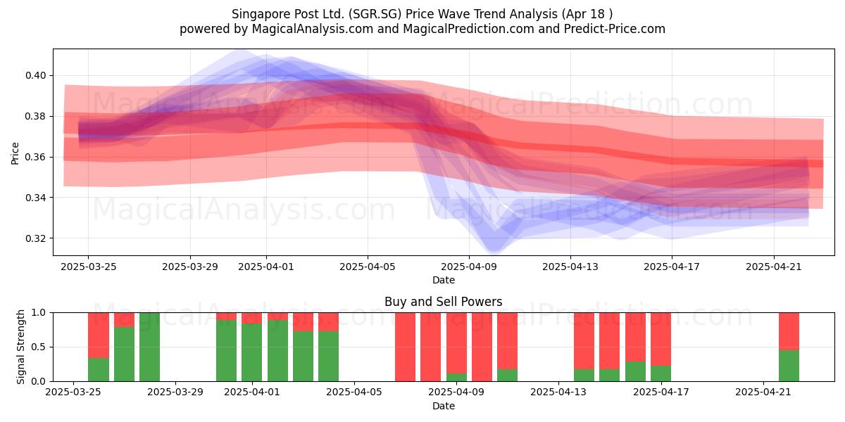  Singapore Post Ltd. (SGR.SG) Support and Resistance area (18 Apr) 