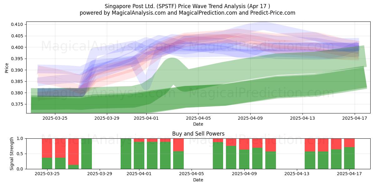  Singapore Post Ltd. (SPSTF) Support and Resistance area (17 Apr) 