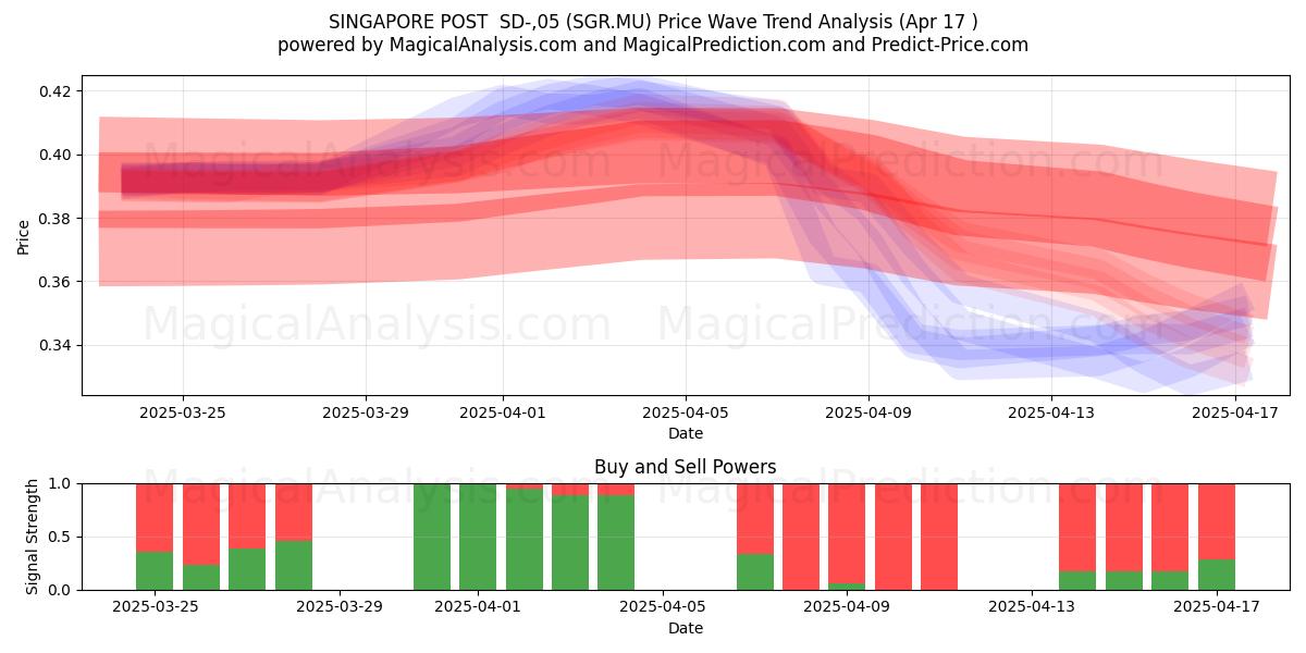  SINGAPORE POST  SD-,05 (SGR.MU) Support and Resistance area (17 Apr) 