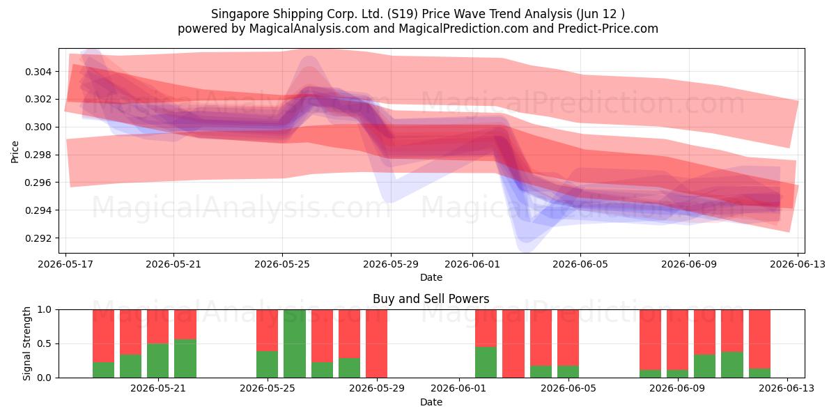  Singapore Shipping Corp. Ltd. (S19) Support and Resistance area (11 Jun) 