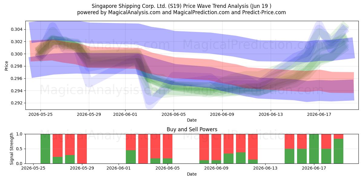  Singapore Shipping Corp. Ltd. (S19) Support and Resistance area (18 Jun) 
