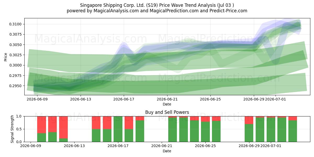  Singapore Shipping Corp. Ltd. (S19) Support and Resistance area (02 Jul) 