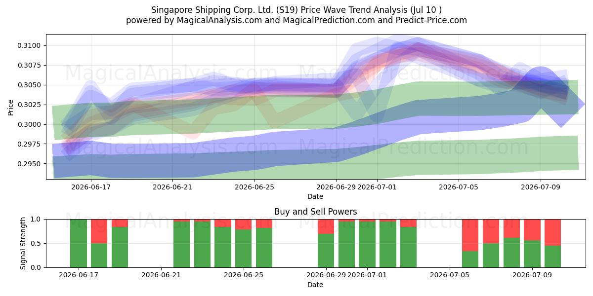  Singapore Shipping Corp. Ltd. (S19) Support and Resistance area (09 Jul) 
