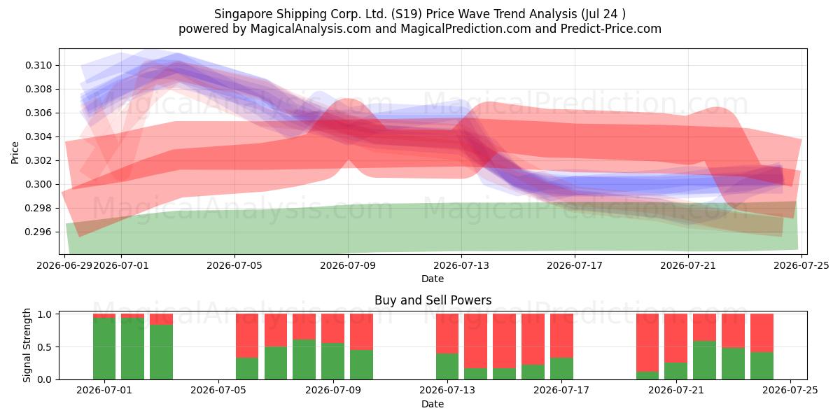  Singapore Shipping Corp. Ltd. (S19) Support and Resistance area (23 Jul) 