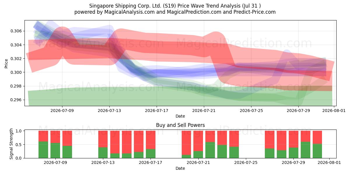  Singapore Shipping Corp. Ltd. (S19) Support and Resistance area (30 Jul) 