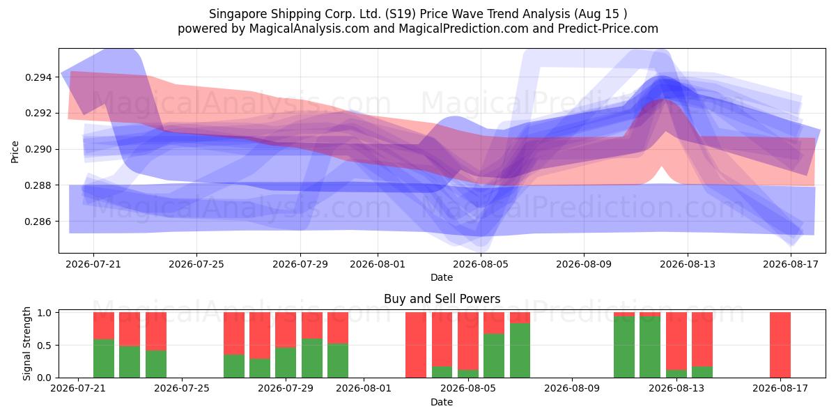  Singapore Shipping Corp. Ltd. (S19) Support and Resistance area (14 Aug) 