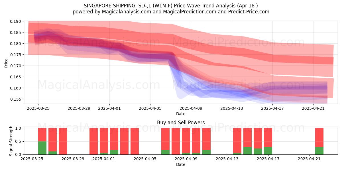  SINGAPORE SHIPPING  SD-,1 (W1M.F) Support and Resistance area (18 Apr) 