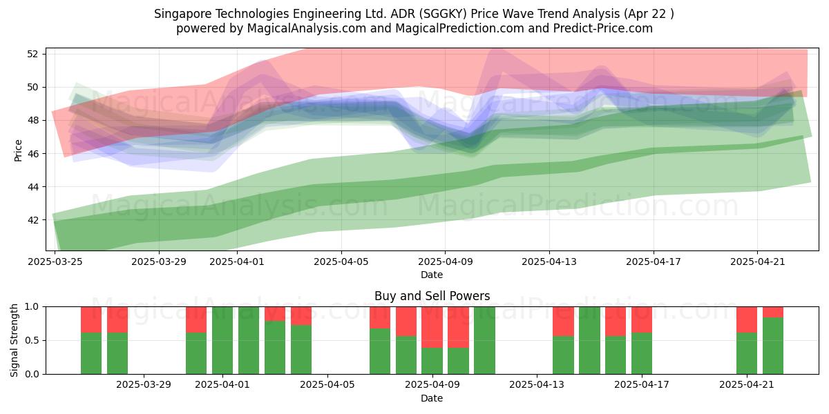  Singapore Technologies Engineering Ltd. ADR (SGGKY) Support and Resistance area (22 Apr) 