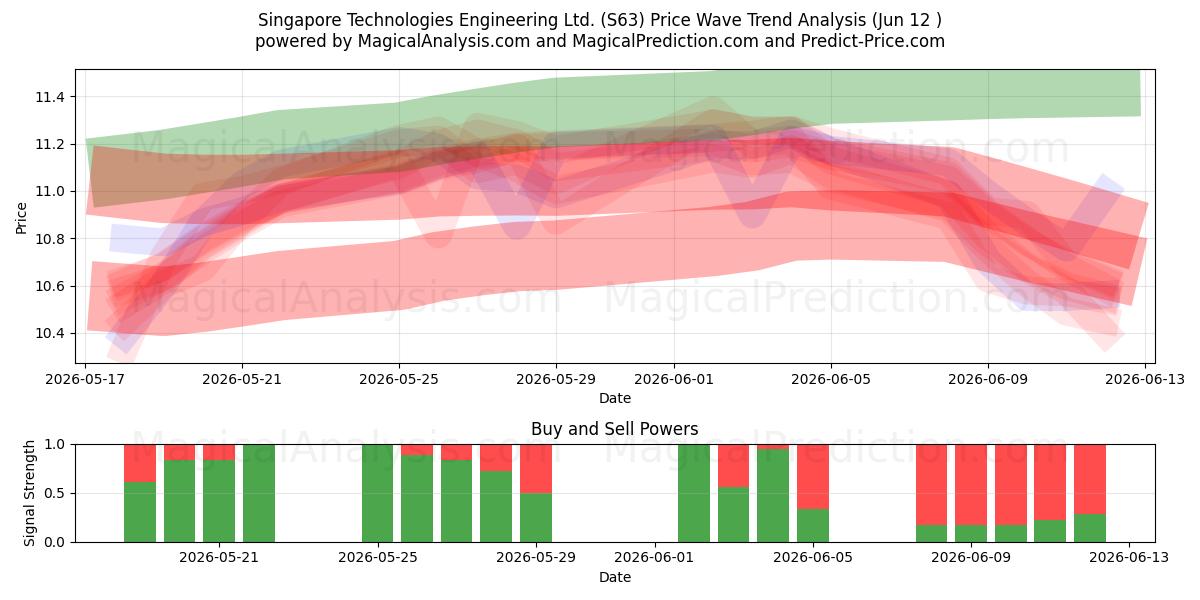  Singapore Technologies Engineering Ltd. (S63) Support and Resistance area (28 May) 